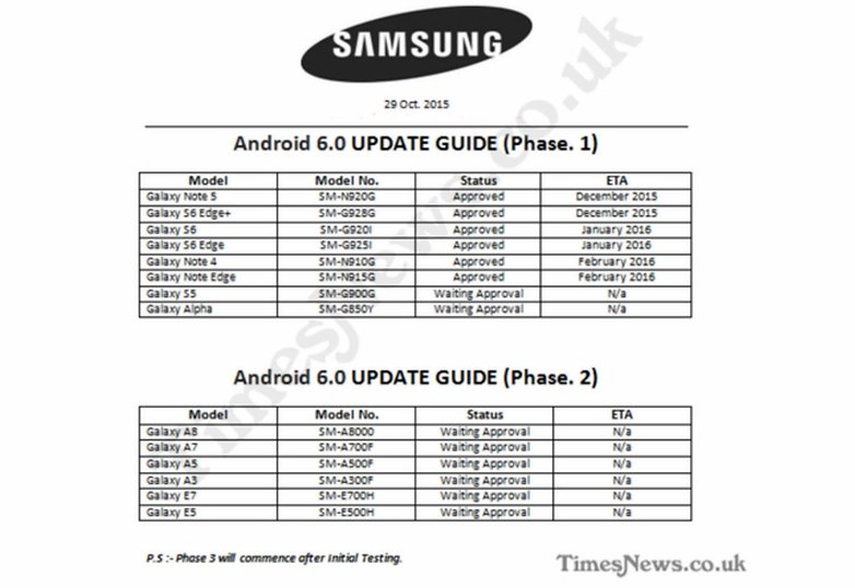 Google Inc. released the Android 6.0 Marshmallow mobile system for some of its Nexus gadgets last month, so the first question on everyone's mind is when the Samsung Galaxy S6 and S6 Edge will get the update.