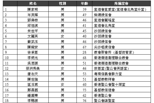 選委會公佈基督教界別普選廿七位候選人