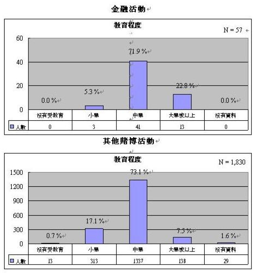 你是金融賭徒嗎？