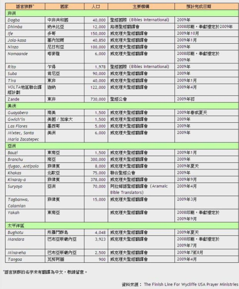 27語言族群聖經預計今年譯成福澤200萬人