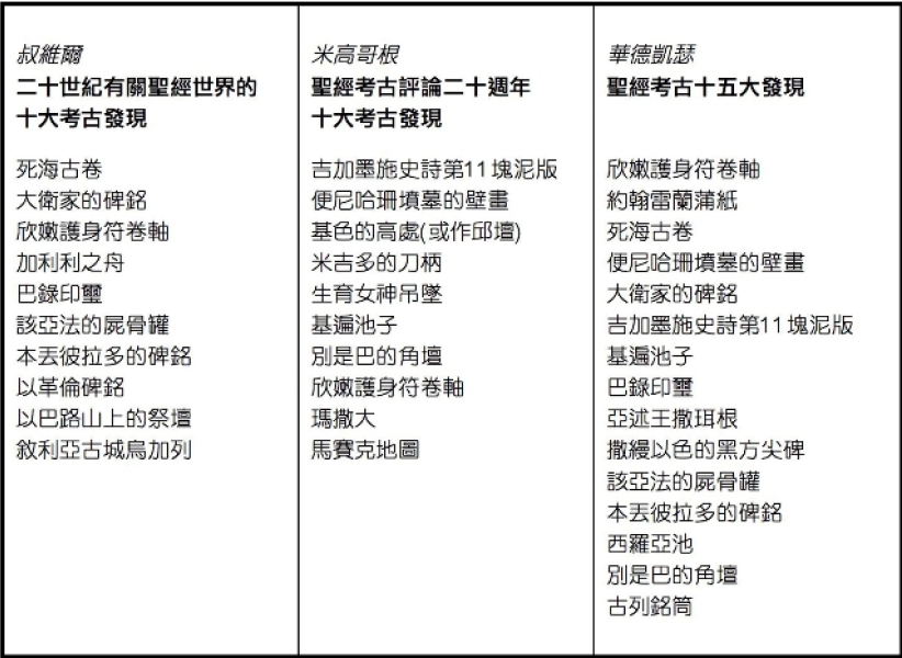 考古發現與華人信徒（二）：再談聖經世界的重大考古發現