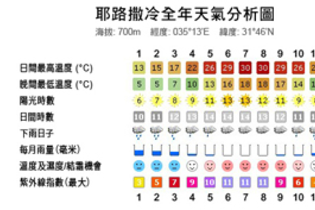 以斯拉博學城之「天氣概況館」介紹巴勒斯坦氣候