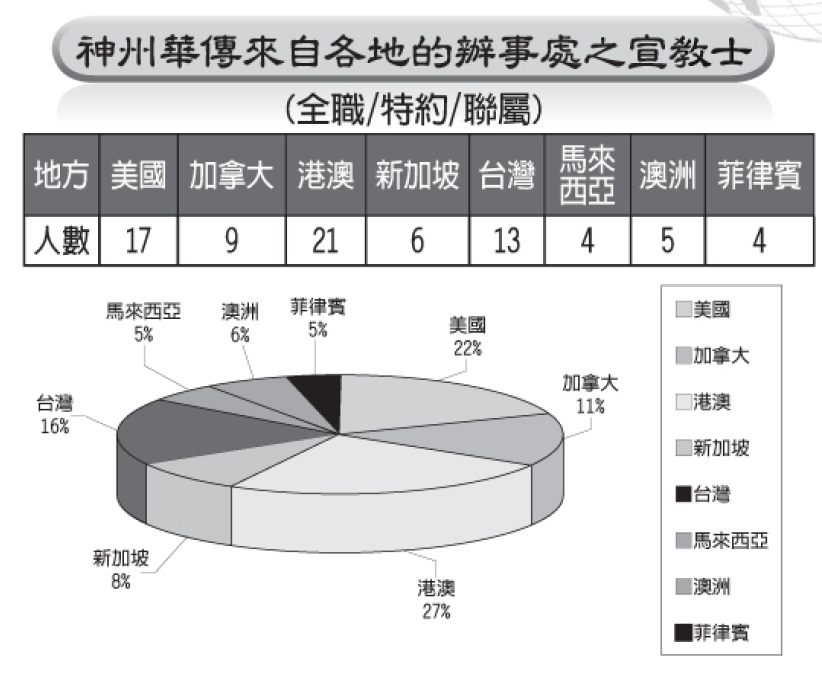 超過六成神州華傳宣教士來自亞洲辦事處