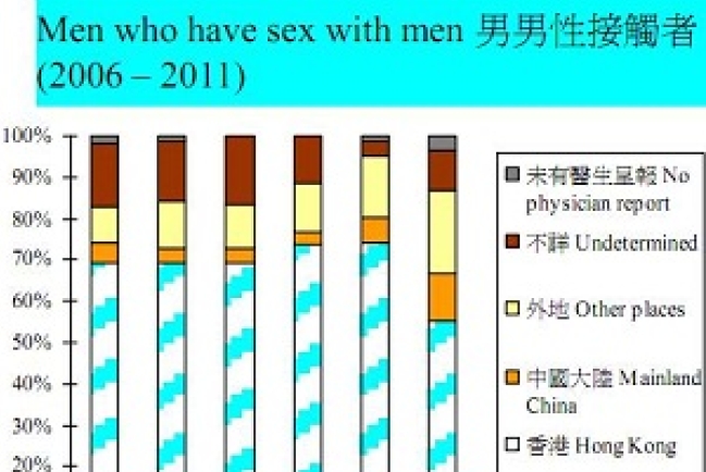 438宗新增愛滋感染 男男性接觸佔42.9%