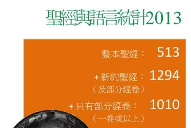 2013統計:全球11億人需要《聖經》翻譯