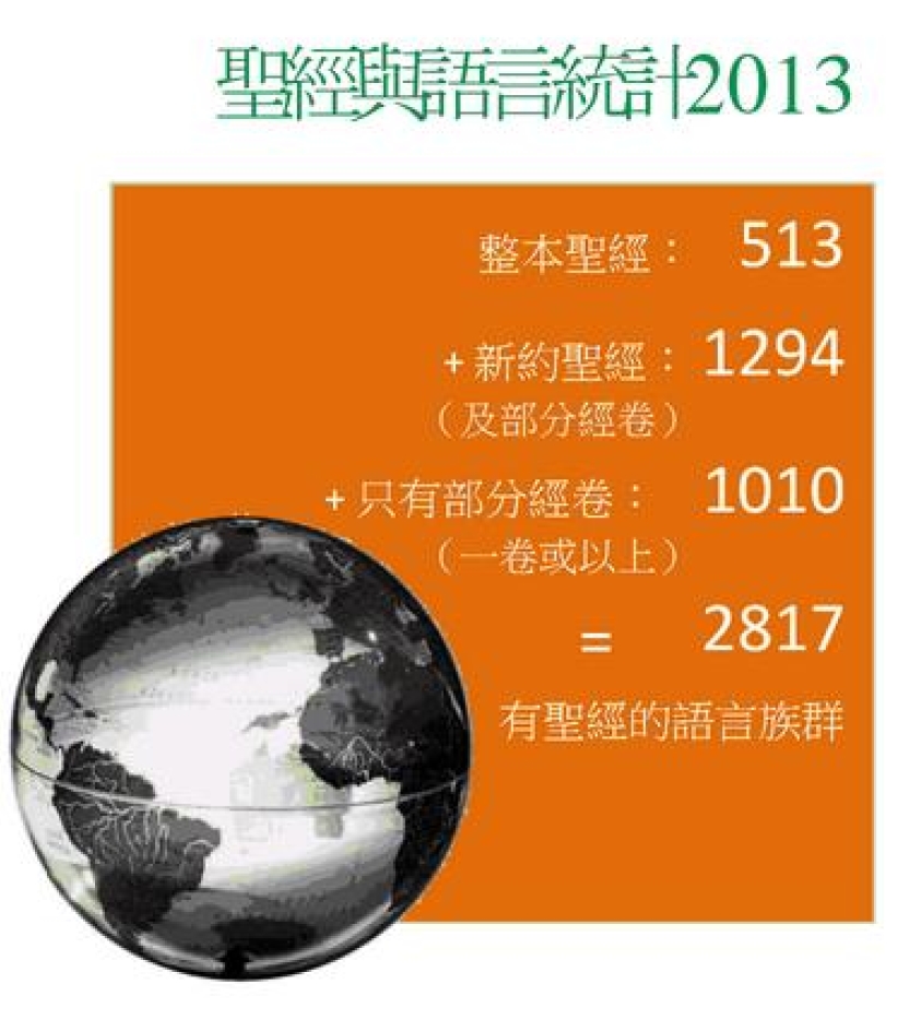 2013統計：全球11億人需要《聖經》翻譯