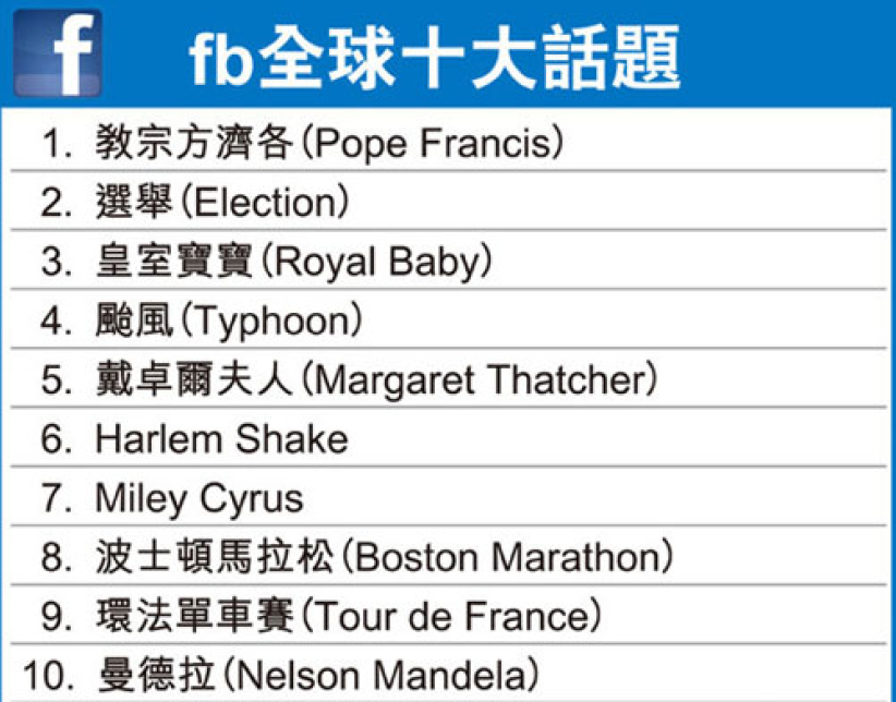 臉書今年度十大議題 教宗方濟再登頂