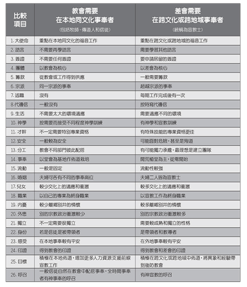 基督教差传领袖：基督徒怎清楚宣教呼召