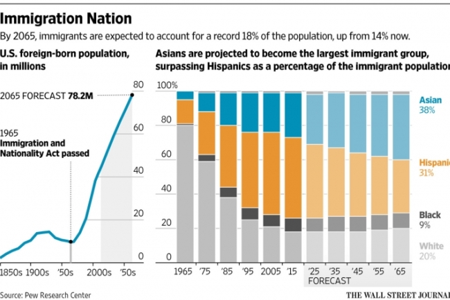 五十年內 亞裔將成美國最大移民族裔