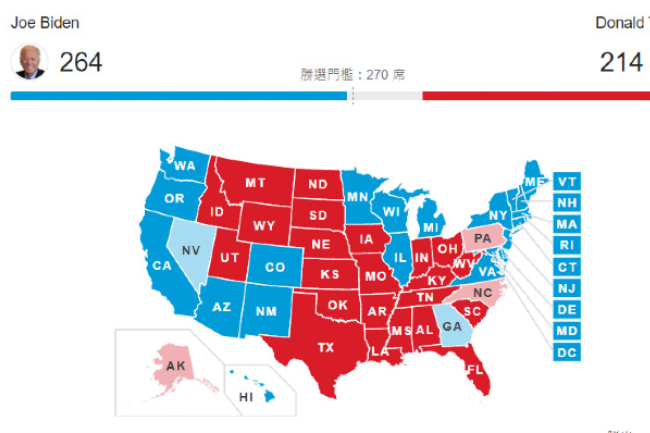 美國總統大選民調:八成保守派信徒投川普 拜登呼籲團結國家