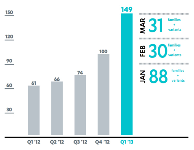 Android 惡意軟件「再獻新猷」