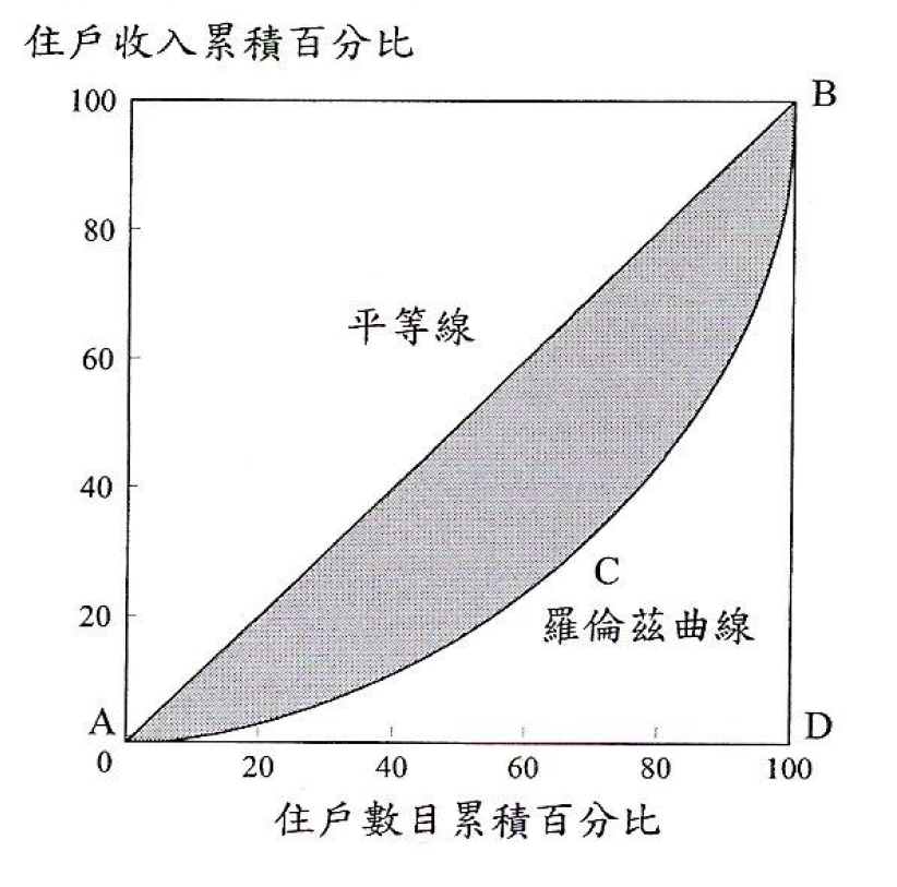 堅尼系數的限制及香港的貧窮問題(上) 