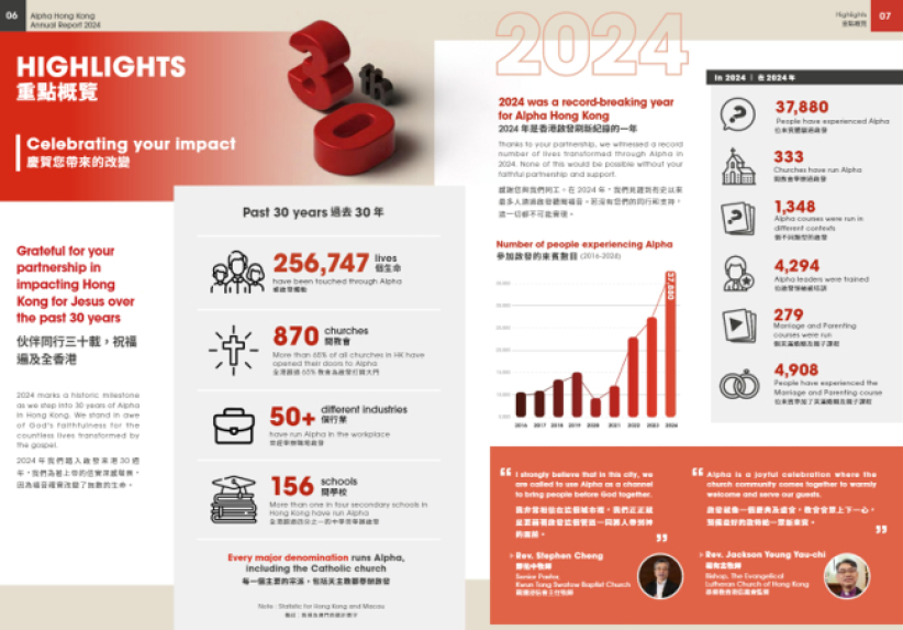 啟發課程2024年度報告 全港逾 65%教會舉辦啟發