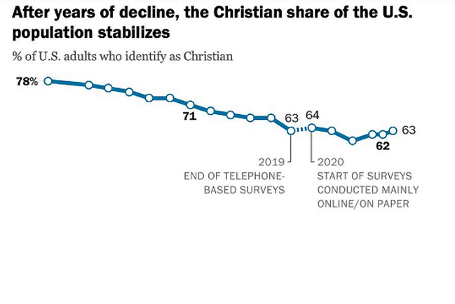 皮尤：美國基督徒人口比例趨於穩定