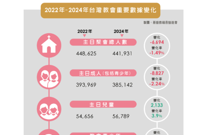 2024年台灣教會普查：疫後堂會激增120間 青少年流失響警鐘
