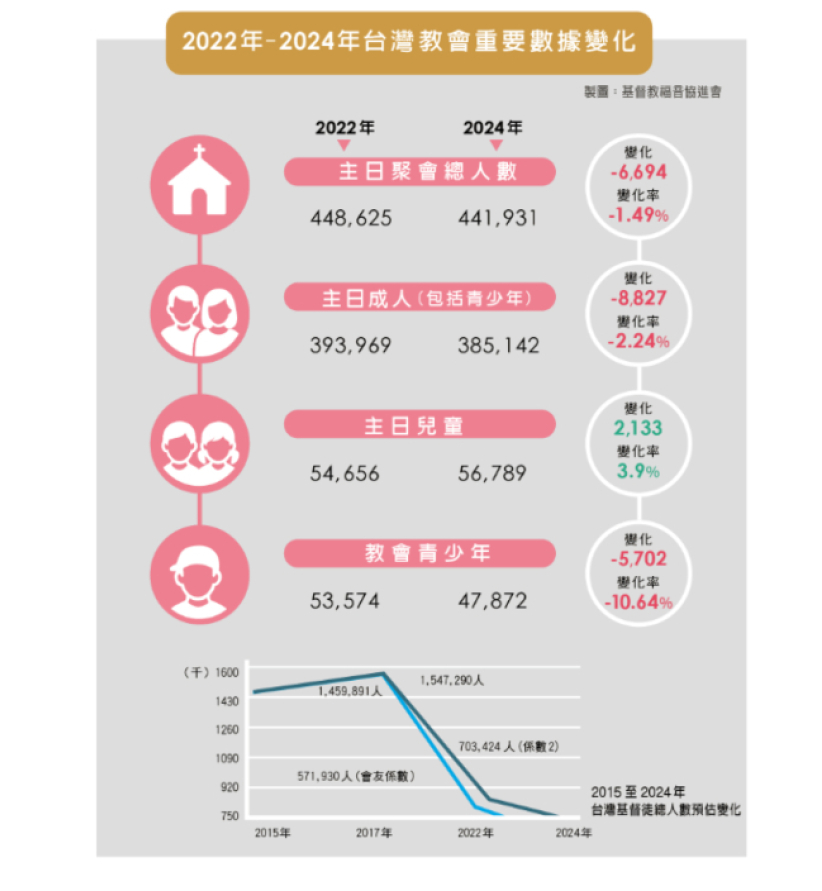 2024年台灣教會普查：疫後堂會激增120間 青少年流失響警鐘
