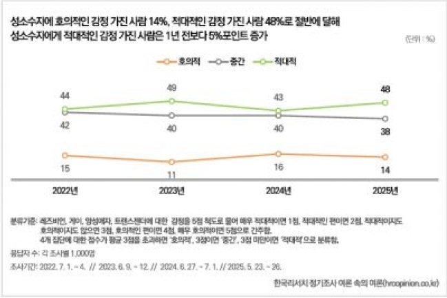 韓國最新民調： 8成受訪者不信「同性戀是天生的」