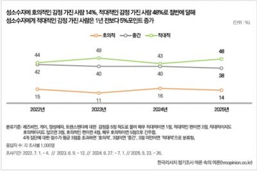 韩国最新民调： 8成受访者不信「同性恋是天生的」