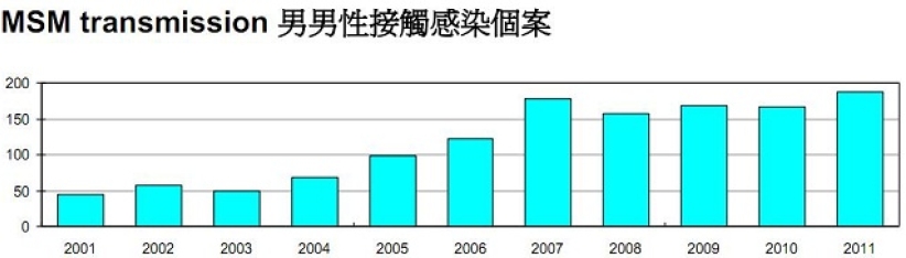 438宗新增愛滋感染 男男性接觸佔42.9%