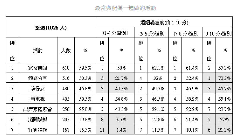 調查：夫婦湊仔大過天 多拍拖婚姻滿意度高