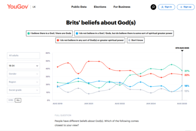 英調查：相信有神的年輕人顯著增加