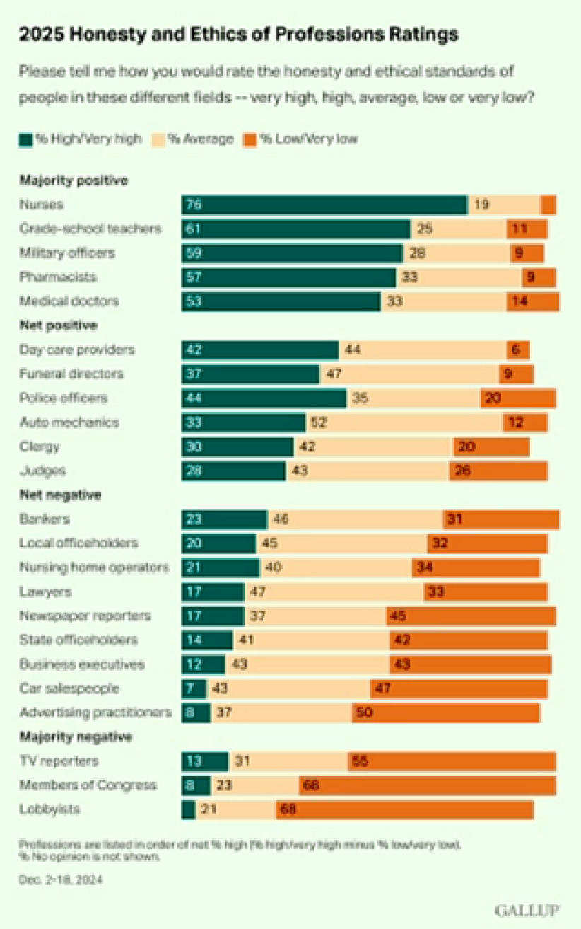 美國人對牧師的信任持續下降，僅三成認為牧師誠實守信