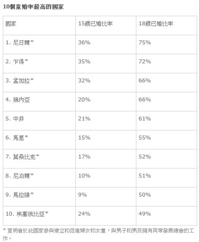 宣明會稱全球每9個女孩1個被逼早婚