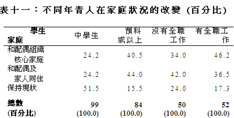 青年人仍重視「成家立室」 只嘆「職業安居」難成