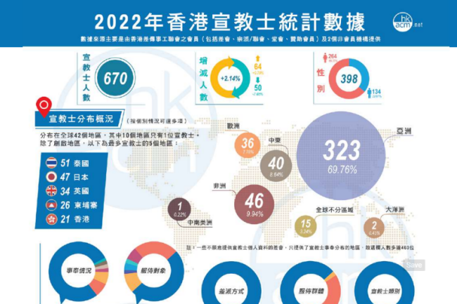 差聯簡報：香港宣教士中老年化「一帶一路」宣教新機遇