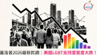 美國民調公司蓋洛普最新公布的2026年價值觀調查顯示，美國社會對LGBT議題的支持度，在經歷二十多年持續上升後，首次出現較明顯的回落。