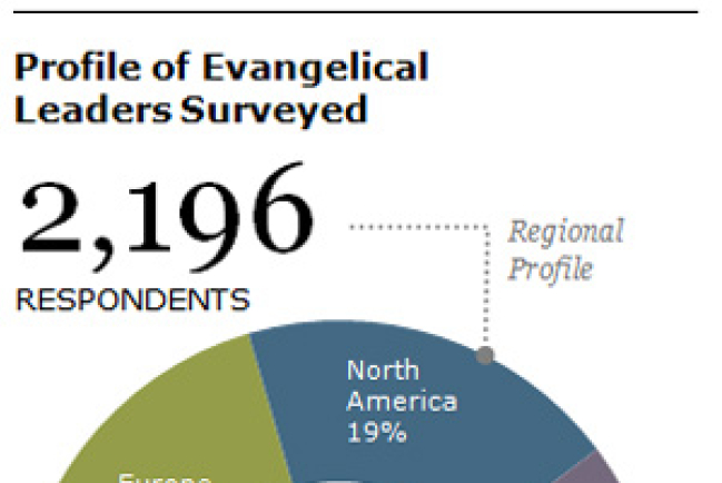 七成福音派視世俗主義為信仰最大威脅