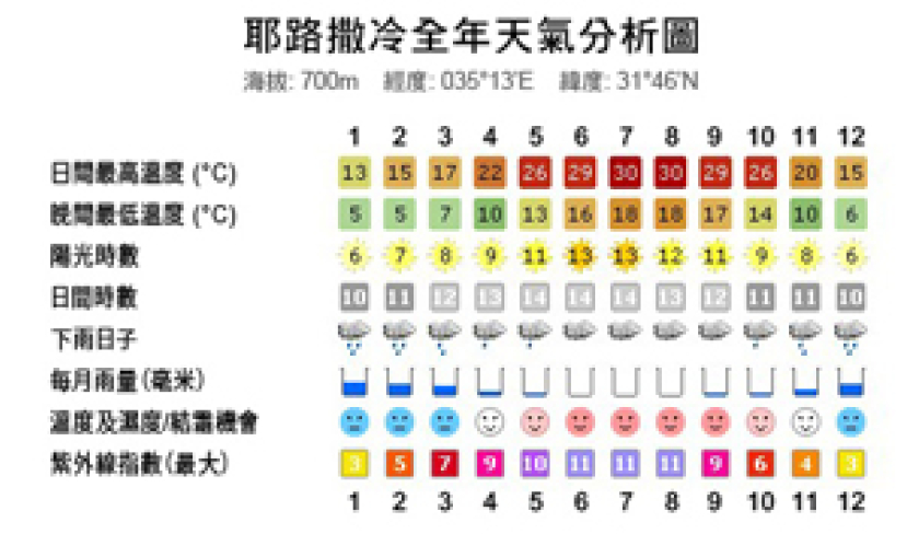 以斯拉博學城之「天氣概況館」介紹巴勒斯坦氣候