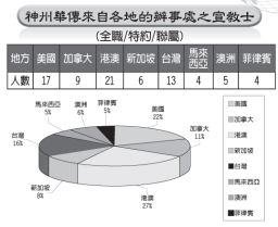 超過六成神州華傳宣教士來自亞洲辦事處