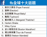 臉書今年度十大議題 教宗方濟再登頂