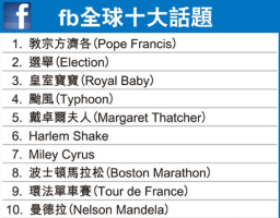 臉書今年度十大議題 教宗方濟再登頂