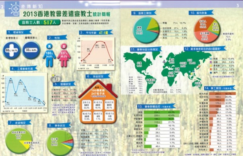 2013差聯簡報出爐 宣教士人數創新高