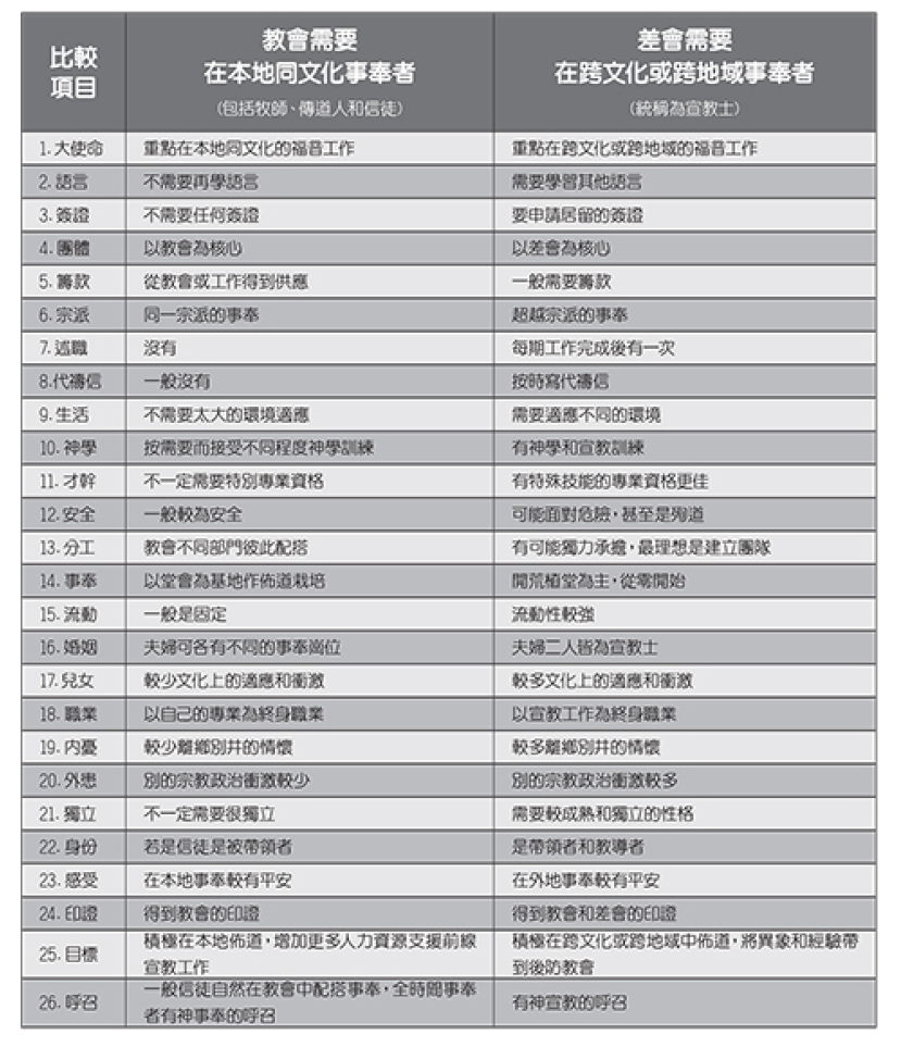基督教差傳領袖：基督徒怎清楚宣教呼召