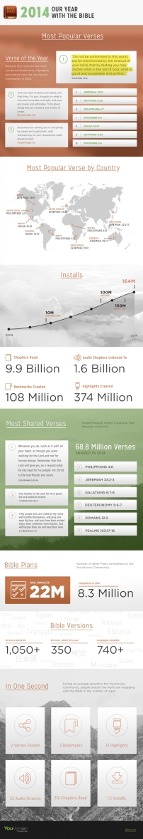 2014年全球十大最受歡迎聖經金句揭盅