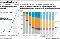 五十年內 亞裔將成美國最大移民族裔
