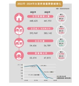 2024年台灣教會普查:疫後堂會激增120間 青少年流失響警鐘