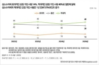 韓國最新民調： 8成受訪者不信「同性戀是天生的」