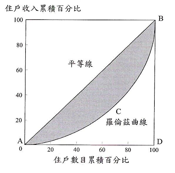 【靈深博客】堅尼系數的限制及香港的貧窮問題(上)