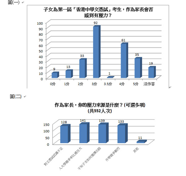 調查：首屆中學文憑試放榜 家長壓力同樣大