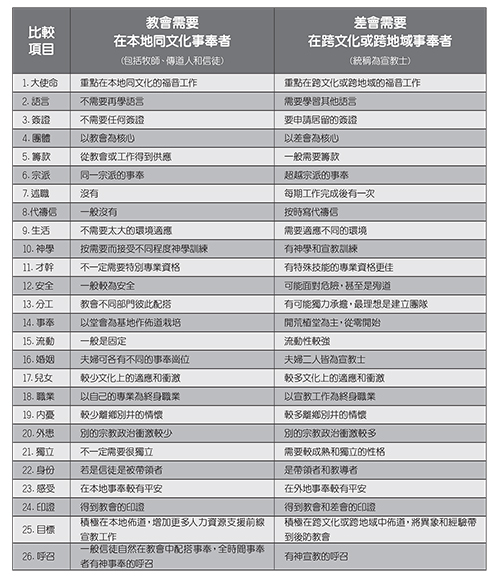 基督教差傳領袖：基督徒怎清楚宣教呼召